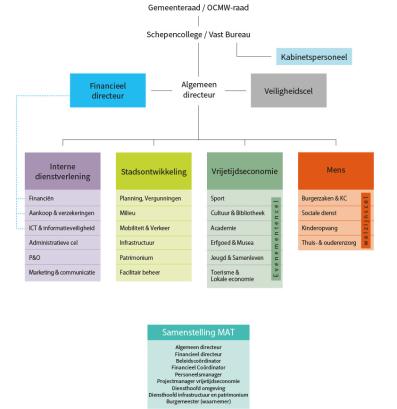 Organogram Stad & OCMW 18 december 2023